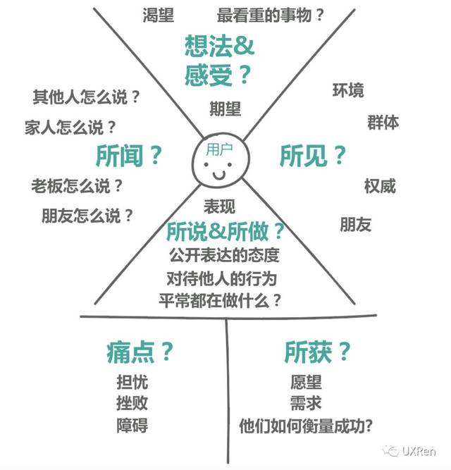  用戶體驗UX設計既不是圖形設計也不是網頁設計